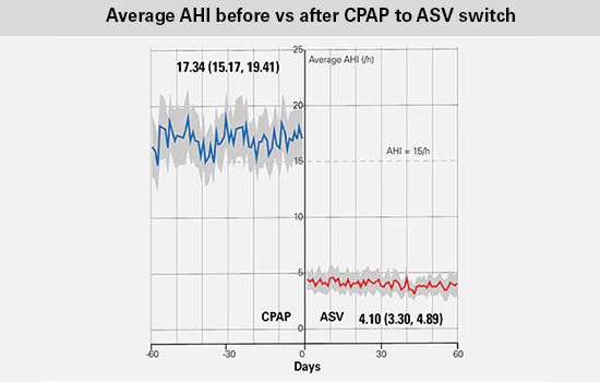 Grafik, der viser ASV big data med PAP-forbrugstimer før og efter skift fra CPAP til ASV