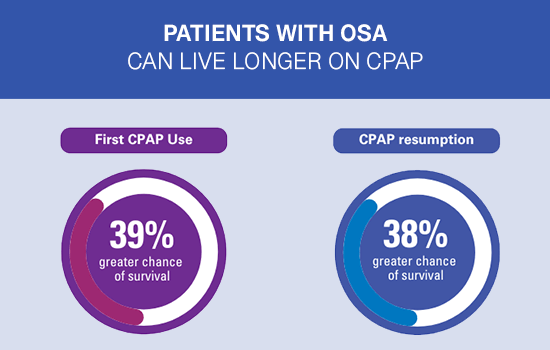 En infografik, der viser chancerne for overlevelse med første CPAP-brug og CPAP-genoptagelse fra ALASKA-studiet.