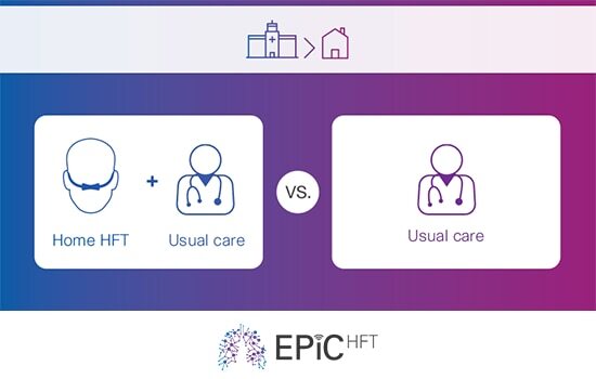 Et diagram over EPiC-studiet med symboler, der repræsenterer HFT og sædvanlig pleje på hospitalet og i hjemmet