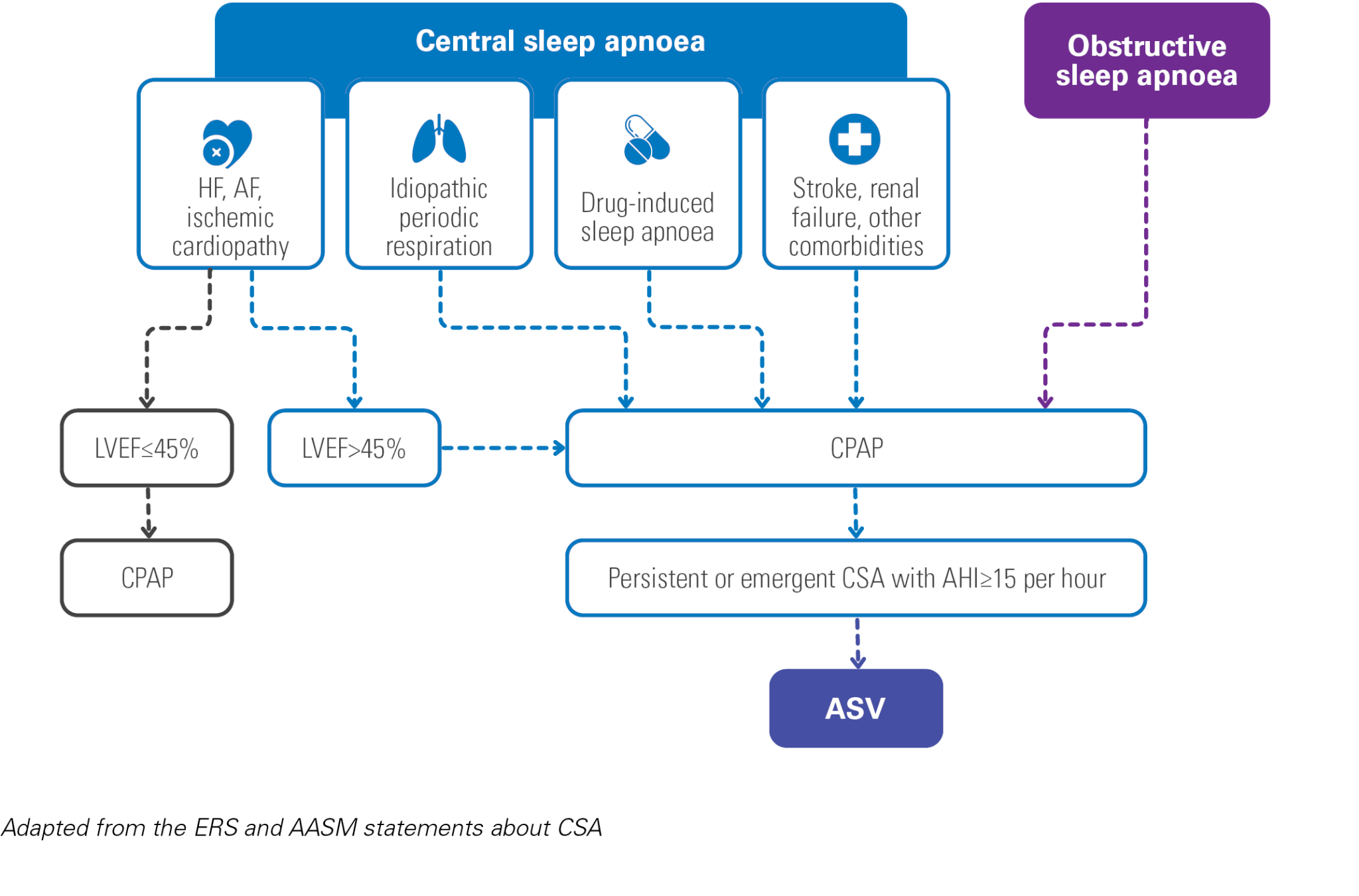 Et diagram, der viser behandlingsforløbet i forbindelse med ASV-behandling til CSA- og OSA-patienter