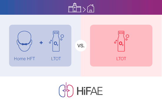 Et diagram over HiFAE-studiet med symboler, der repræsenterer HFT og LTOT på hospitalet og i hjemmet