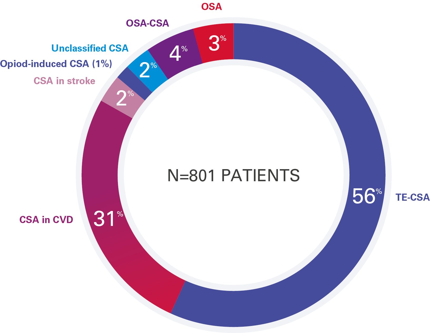 Et diagram fra READ-ASV-registret, der viser patienter, som er blevet behandlet med ASV i det virkelige liv 