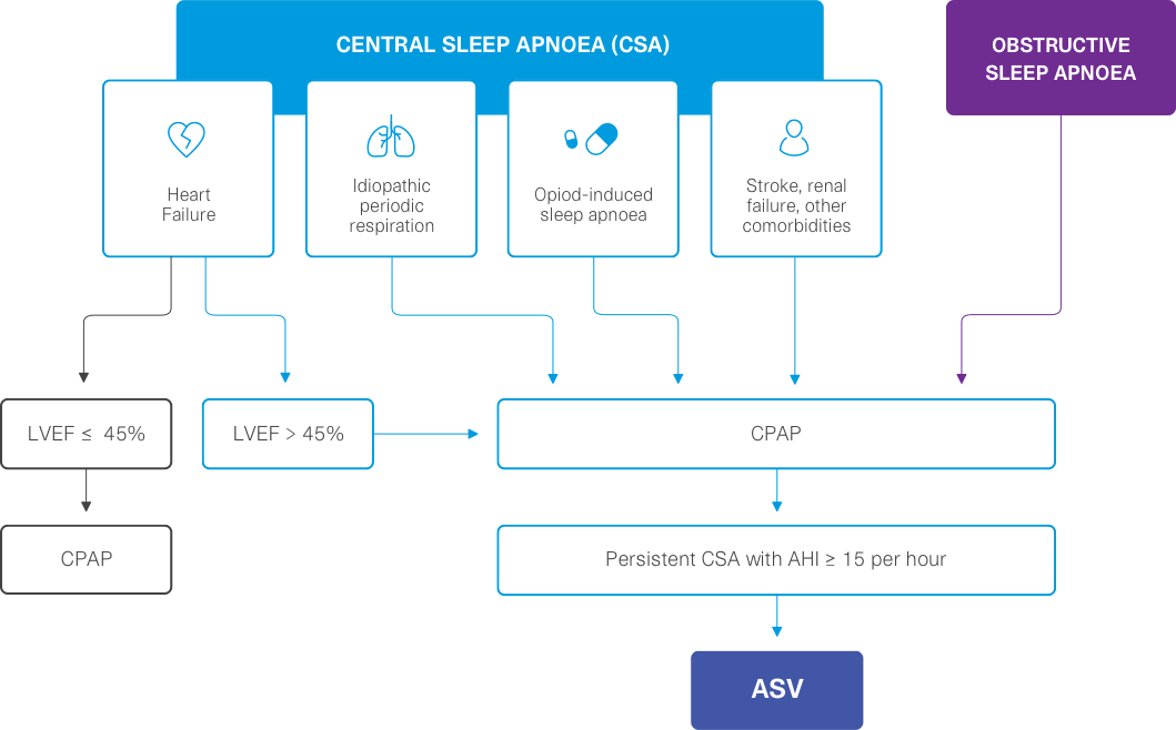 schema sleep apnoea